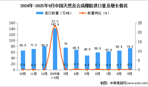 2025年9月中国天然及合成橡胶进口数据统计分析：进口量74.2万吨
