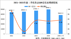2025年前三季度北京經(jīng)濟(jì)運(yùn)行情況分析：GDP同比增長(zhǎng)5.6%（圖）