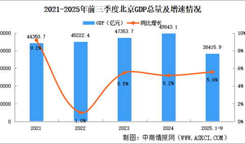 2025年前三季度北京经济运行情况分析：GDP同比增长5.6%（图）