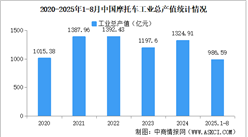2025年1-8月中國摩托車企業(yè)經(jīng)營情況：利潤總額同比提高33.59%（圖）
