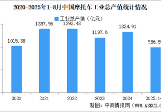 2025年1-8月中國摩托車企業(yè)經(jīng)營情況：利潤總額同比提高33.59%（圖）