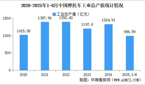 2025年1-8月中国摩托车企业经营情况：利润总额同比提高33.59%（图）