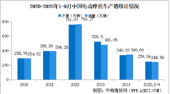 2025年1-9月中國(guó)電動(dòng)摩托車(chē)產(chǎn)銷(xiāo)情況：銷(xiāo)量同比下降8.51%（圖）