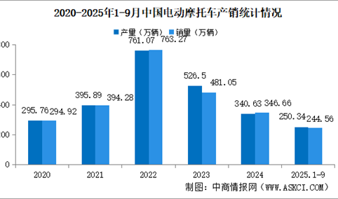 2025年1-9月中国电动摩托车产销情况：销量同比下降8.51%（图）
