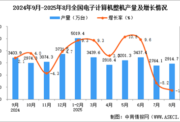 2025年8月全国电子计算机整机产量数据统计分析