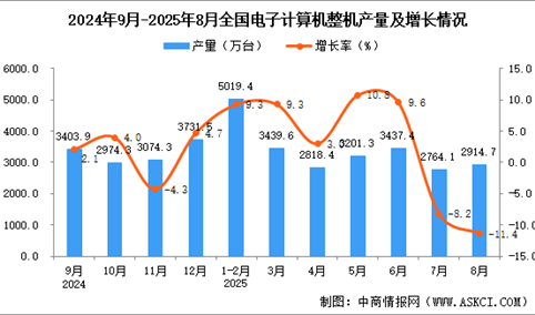 2025年8月全国电子计算机整机产量数据统计分析