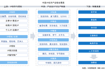 2025年中国IP经济产业链图谱及投资布局分析（附产业链全景图）