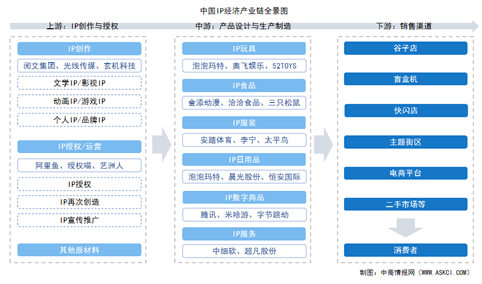 2025年中国IP经济产业链图谱及投资布局分析（附产业链全景图）