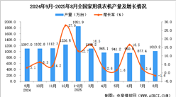 2025年8月全国家用洗衣机产量数据统计分析