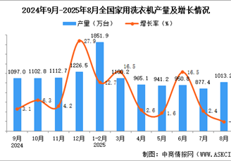 2025年8月全国家用洗衣机产量数据统计分析