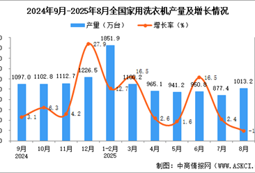 2025年8月全国家用洗衣机产量数据统计分析