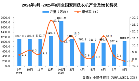 2025年8月全国家用洗衣机产量数据统计分析