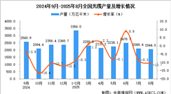 2025年8月全國光纜產(chǎn)量數(shù)據(jù)統(tǒng)計分析