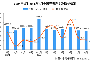 2025年8月全国光缆产量数据统计分析