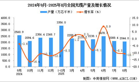 2025年8月全国光缆产量数据统计分析