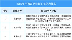 2025年中國鋅企業(yè)核心競爭力排名