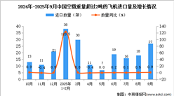 2025年9月中國空載重量超過2噸的飛機進口數(shù)據(jù)統(tǒng)計分析:進口量27架