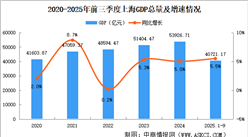 2025年前三季度上海經(jīng)濟(jì)運(yùn)行情況分析：GDP同比增長(zhǎng)5.5%（圖）