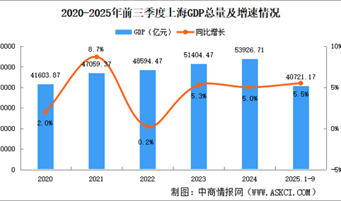 2025年前三季度上海经济运行情况分析：GDP同比增长5.5%（图）