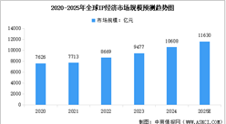 2025年全球及中國(guó)IP經(jīng)濟(jì)市場(chǎng)規(guī)模預(yù)測(cè)分析（圖）