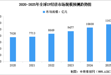 2025年全球及中国IP经济市场规模预测分析（图）