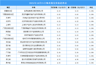 2025年10月22日全國各地最新大米價格行情走勢分析