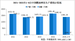 2025年1-9月中國燃油摩托車產(chǎn)銷情況：銷量同比增長(zhǎng)13.2%（圖）