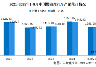 2025年1-9月中國燃油摩托車產(chǎn)銷情況：銷量同比增長13.2%（圖）