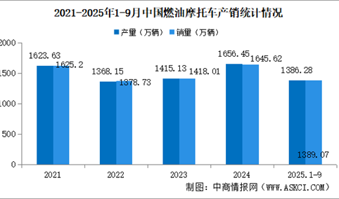 2025年1-9月中国燃油摩托车产销情况：销量同比增长13.2%（图）