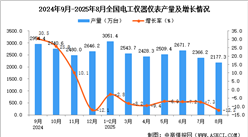 2025年8月全国电工仪器仪表产量数据统计分析