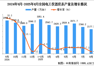 2025年8月全國電工儀器儀表產(chǎn)量數(shù)據(jù)統(tǒng)計(jì)分析