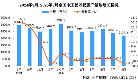 2025年8月全国电工仪器仪表产量数据统计分析