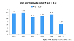 2025年1-7月中國手機市場分析：累計出貨量同比下降1.1%（圖）