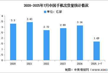 2025年1-7月中国手机市场分析：累计出货量同比下降1.1%（图）