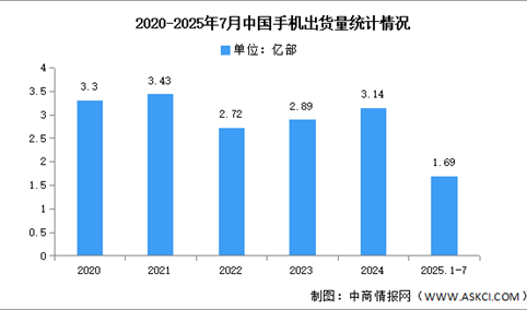 2025年1-7月中国手机市场分析：累计出货量同比下降1.1%（图）