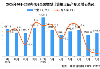 2025年8月全国微型计算机设备产量数据统计分析