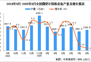 2025年8月全国微型计算机设备产量数据统计分析