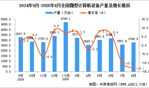2025年8月全国微型计算机设备产量数据统计分析