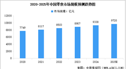 2025年中國零食行業(yè)市場規(guī)模預(yù)測及市場結(jié)構(gòu)分析（圖）