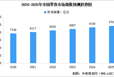 2025年中國零食行業(yè)市場(chǎng)規(guī)模預(yù)測(cè)及市場(chǎng)結(jié)構(gòu)分析（圖）