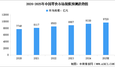 2025年中国零食行业市场规模预测及市场结构分析（图）
