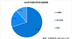 2025年中國IP經(jīng)濟(jì)市場規(guī)模預(yù)測及市場結(jié)構(gòu)分析(圖)