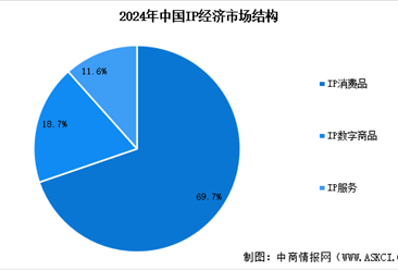 2025年中国IP经济市场规模预测及市场结构分析（图）