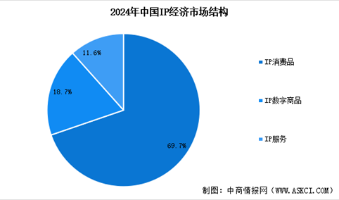 2025年中国IP经济市场规模预测及市场结构分析（图）