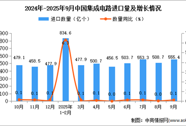 2025年9月中国集成电路进口数据统计分析：进口量553.4亿个
