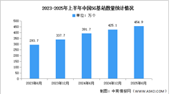 2025年上半年中國(guó)IPv6地址數(shù)量及5G基站數(shù)量分析（圖）