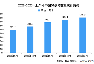 2025年上半年中国IPv6地址数量及5G基站数量分析（图）