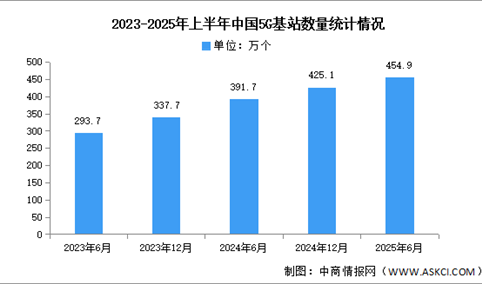 2025年上半年中国IPv6地址数量及5G基站数量分析（图）