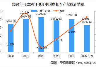2025年1-9月中國摩托車產(chǎn)銷量情況：銷量同比增長9.31%（圖）