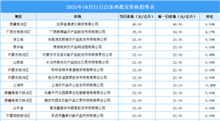 2025年10月22日全國(guó)各地最新白條雞價(jià)格行情走勢(shì)分析